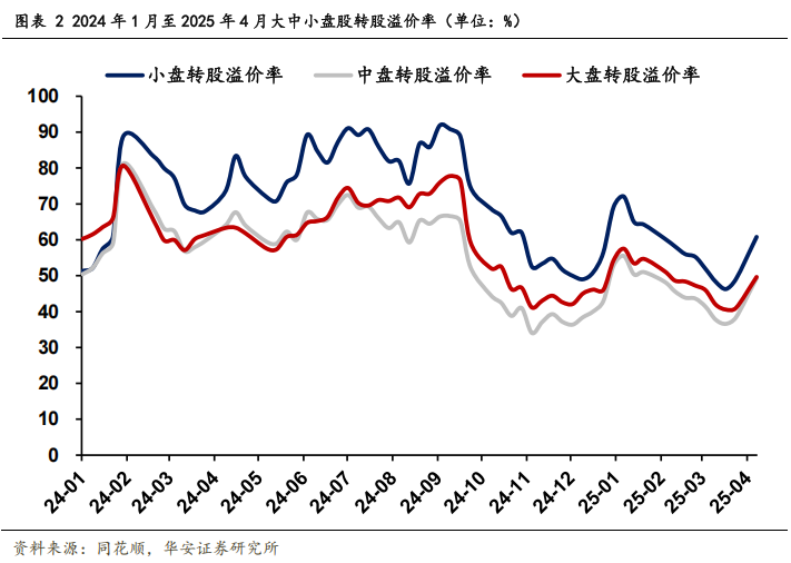 转债盘面风格正逐步向大盘切换  第5张
