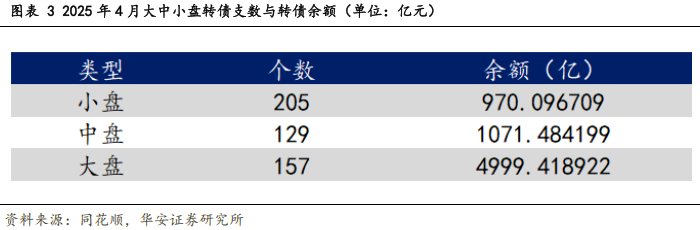 转债盘面风格正逐步向大盘切换  第6张
