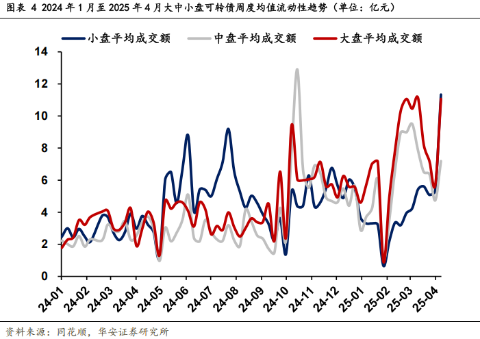转债盘面风格正逐步向大盘切换  第7张