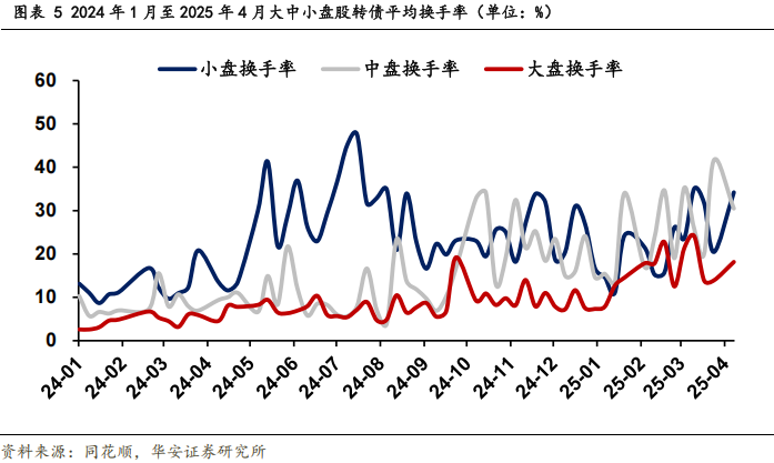 转债盘面风格正逐步向大盘切换  第8张