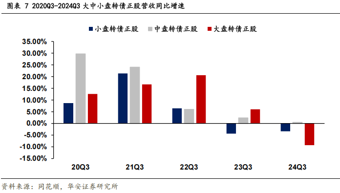 转债盘面风格正逐步向大盘切换  第10张
