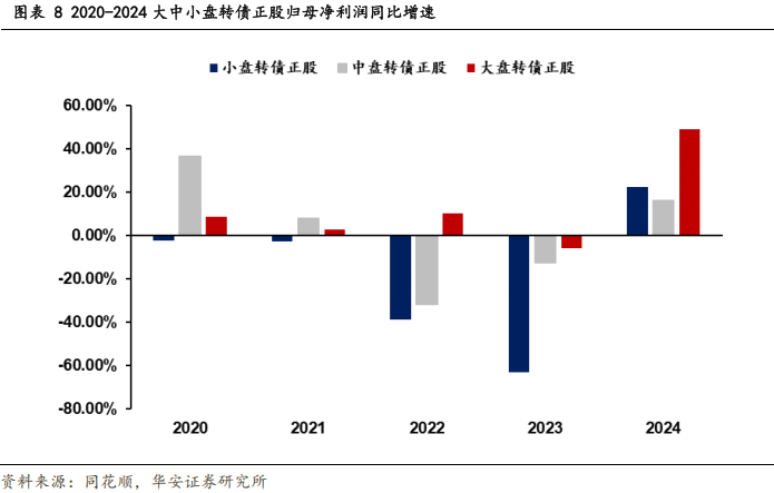 转债盘面风格正逐步向大盘切换  第11张
