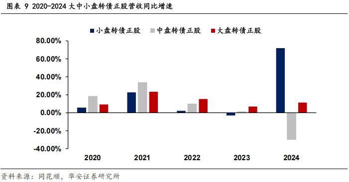 转债盘面风格正逐步向大盘切换  第12张