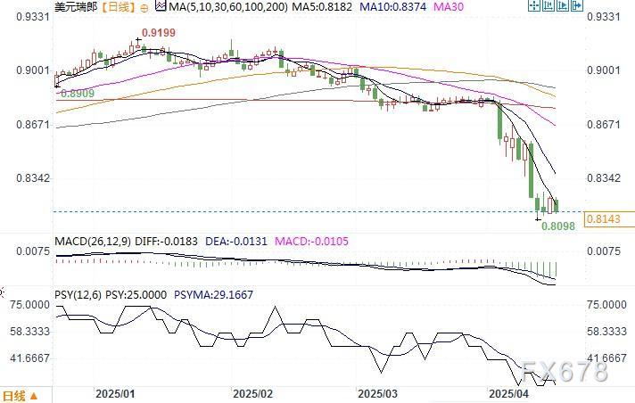 美元兑瑞郎跌逾1%至0.8100中位附近,再次接近多年低点 第1张 美元兑瑞郎跌逾1%至0.8100中位附近,再次接近多年低点 第1张