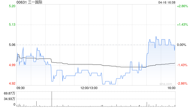 建银国际：降三一国际目标价至7港元 估值吸引 评级“跑赢大市”  第1张