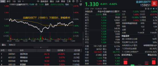 跨境支付概念异军突起，创识科技20CM涨停，翠微股份直线封板！金融科技午后V型向上  第1张
