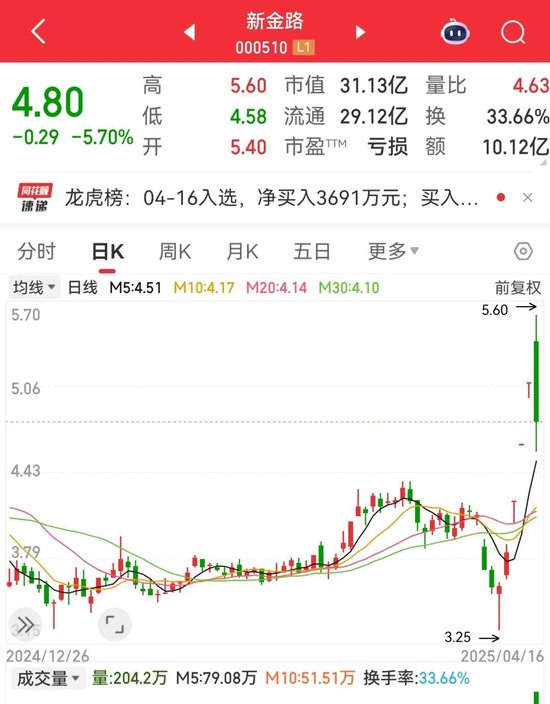 尾盘突然暴拉,000510被“抄底”!敦煌网火了,机构看好这些跨境电商概念股 第2张 尾盘突然暴拉,000510被“抄底”!敦煌网火了,机构看好这些跨境电商概念股 第2张