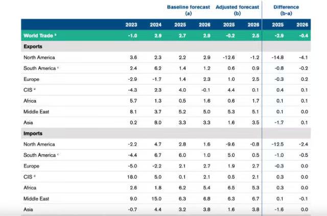 WTO最新警告:关税不确定性导致全球贸易前景“急剧恶化”,北美出口下降幅度尤其大 第1张 WTO最新警告:关税不确定性导致全球贸易前景“急剧恶化”,北美出口下降幅度尤其大 第1张
