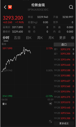 金价“又双叒”创新高 国内金饰迈入千元时代 还能上车吗? 第1张 金价“又双叒”创新高 国内金饰迈入千元时代 还能上车吗? 第1张