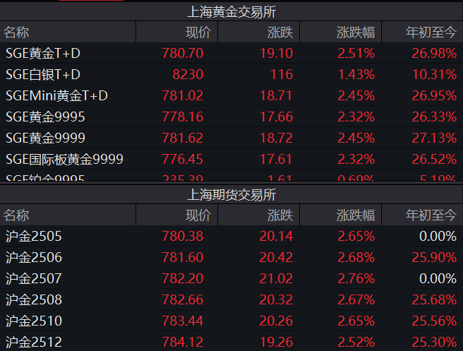 金价“又双叒”创新高 国内金饰迈入千元时代 还能上车吗? 第2张 金价“又双叒”创新高 国内金饰迈入千元时代 还能上车吗? 第2张