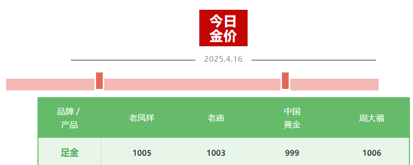 金价“又双叒”创新高 国内金饰迈入千元时代 还能上车吗? 第3张 金价“又双叒”创新高 国内金饰迈入千元时代 还能上车吗? 第3张