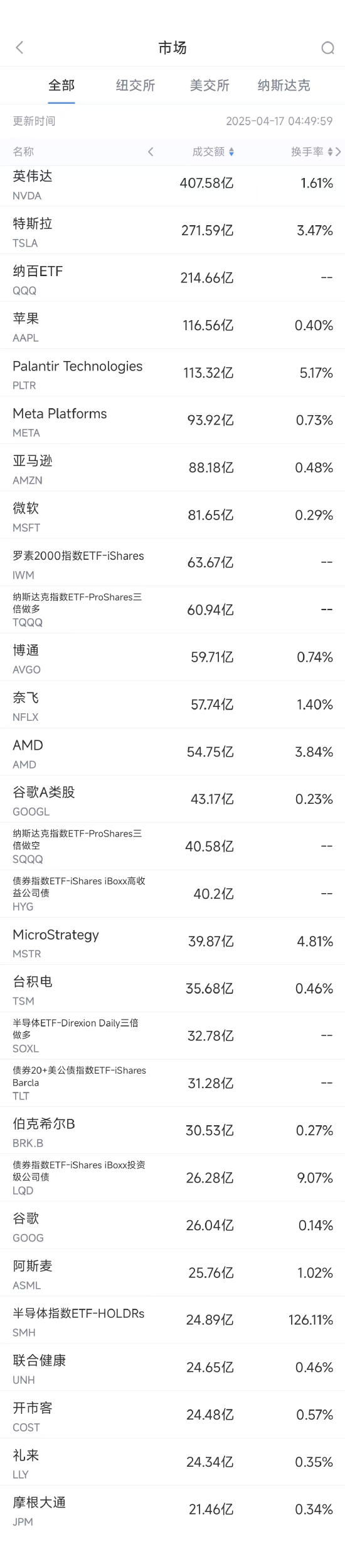 4月16日美股成交额前20:英伟达大跌6.9%,美强化芯片管控 第1张 4月16日美股成交额前20:英伟达大跌6.9%,美强化芯片管控 第1张