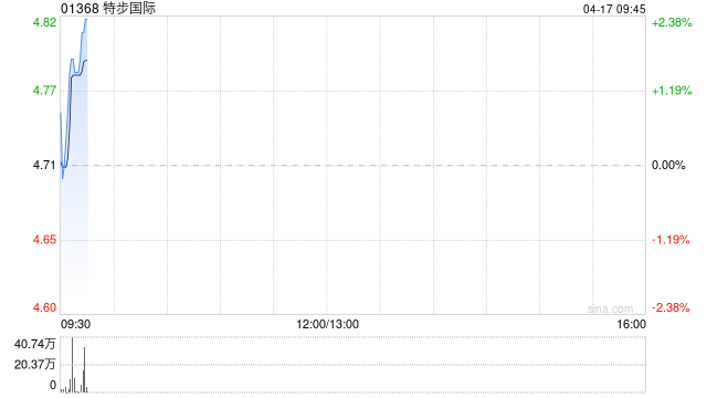 特步国际：一季度特步主品牌中国内地零售销售取得中单位数同比增长  第1张