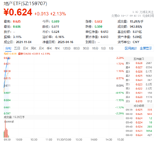 龙头地产上攻!新城控股领涨近7%,地产ETF(159707)冲高逾2%! 第1张 龙头地产上攻!新城控股领涨近7%,地产ETF(159707)冲高逾2%! 第1张