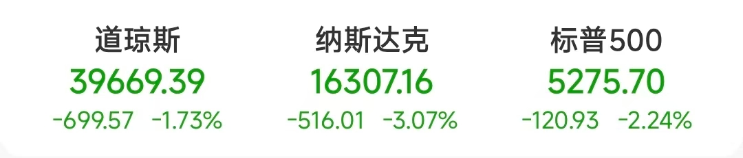 美股暴跌!美联储重磅:不急于降息! 第1张 美股暴跌!美联储重磅:不急于降息! 第1张