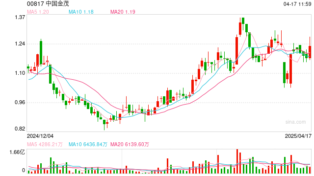 中国金茂与建发国际联合收购北京丰台地块，总价18.4亿元  第1张