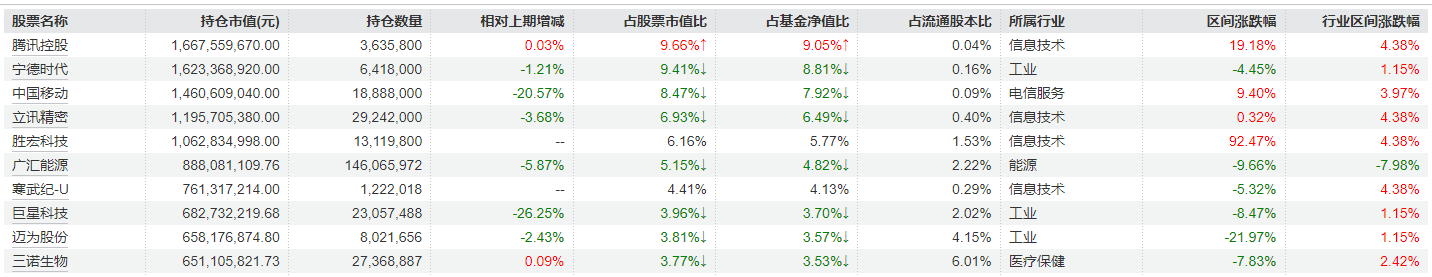 睿远基金一季报出炉,傅鹏博、饶刚、赵枫最新调仓曝光:多只重仓股减持明显 第1张 睿远基金一季报出炉,傅鹏博、饶刚、赵枫最新调仓曝光:多只重仓股减持明显 第1张