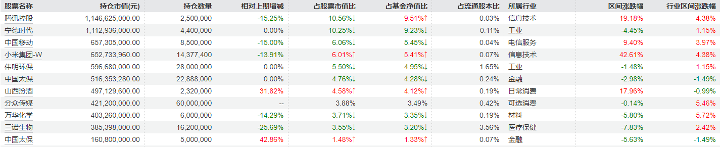 睿远基金一季报出炉,傅鹏博、饶刚、赵枫最新调仓曝光:多只重仓股减持明显 第3张 睿远基金一季报出炉,傅鹏博、饶刚、赵枫最新调仓曝光:多只重仓股减持明显 第3张