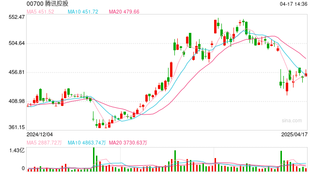 腾讯再次出手,增持智元机器人!半月前首次下场领投,进军具身智能赛道 第1张 腾讯再次出手,增持智元机器人!半月前首次下场领投,进军具身智能赛道 第1张