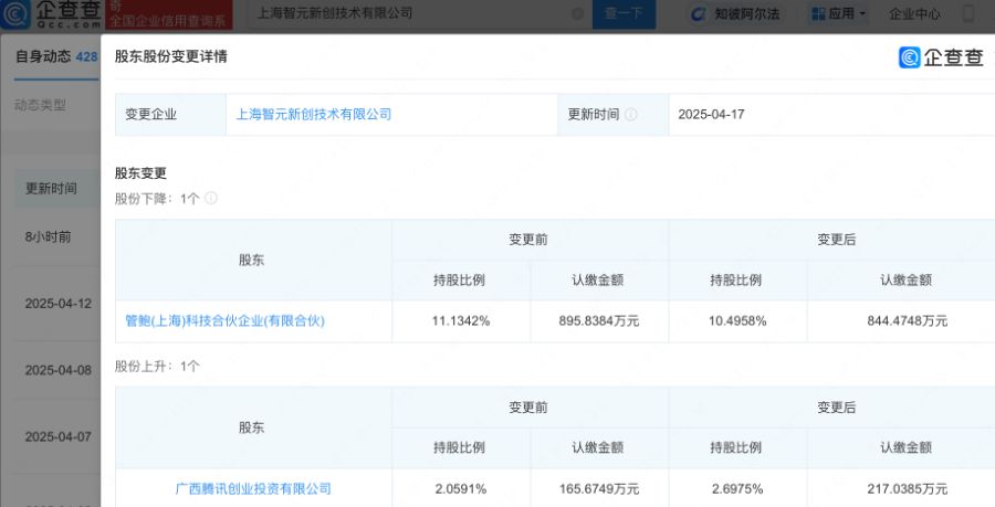 腾讯再次出手,增持智元机器人!半月前首次下场领投,进军具身智能赛道 第2张 腾讯再次出手,增持智元机器人!半月前首次下场领投,进军具身智能赛道 第2张