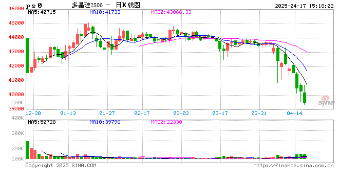 长江有色:17日多晶硅期现背离加剧 库存压力下市场博弈升级 第2张 长江有色:17日多晶硅期现背离加剧 库存压力下市场博弈升级 第2张