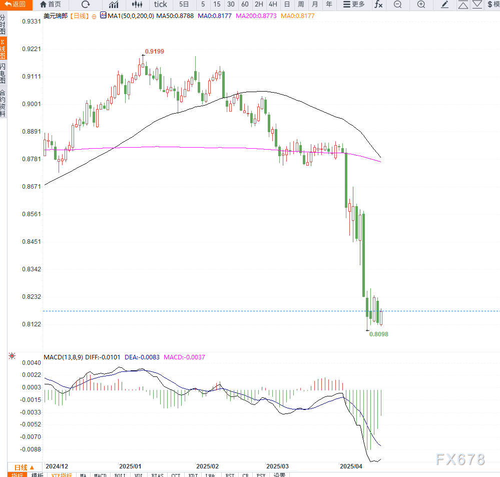 美元兑瑞元逼近2011年以来最低水平，瑞郎避险需求飙升  第2张