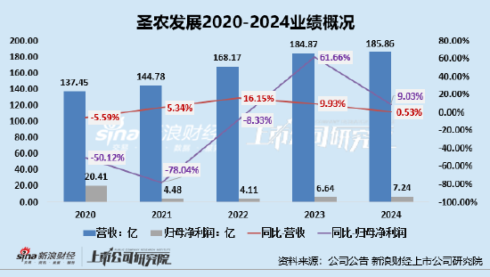 圣农发展或受B端业务影响营收增长乏力 不顾资金链重担仍高溢价收购、董秘获益超4000万 第1张 圣农发展或受B端业务影响营收增长乏力 不顾资金链重担仍高溢价收购、董秘获益超4000万 第1张