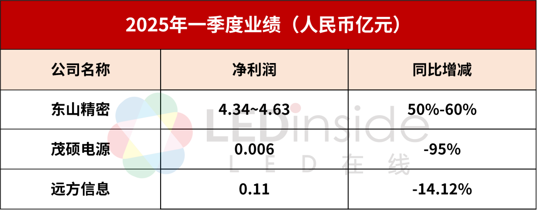 东山精密、茂硕电源、远方信息2025Q1业绩一览  第1张