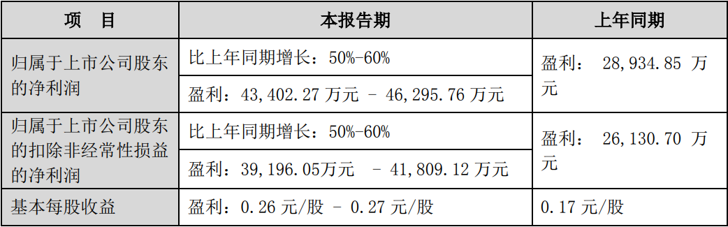 东山精密、茂硕电源、远方信息2025Q1业绩一览  第2张