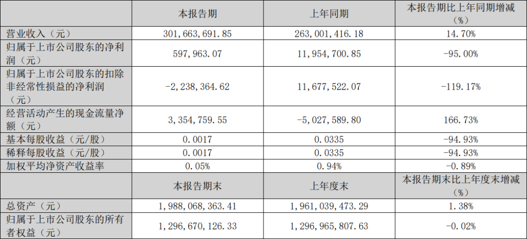 东山精密、茂硕电源、远方信息2025Q1业绩一览  第3张