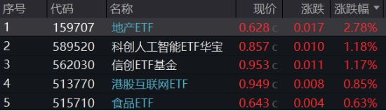 “内需+替代”双主线并进,这只ETF涨幅第一!港股稳住阵脚,恒生科技涨近2% 第1张 “内需+替代”双主线并进,这只ETF涨幅第一!港股稳住阵脚,恒生科技涨近2% 第1张