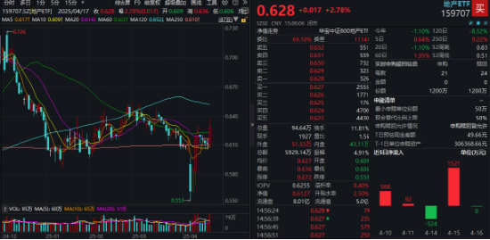 “内需+替代”双主线并进,这只ETF涨幅第一!港股稳住阵脚,恒生科技涨近2% 第2张 “内需+替代”双主线并进,这只ETF涨幅第一!港股稳住阵脚,恒生科技涨近2% 第2张