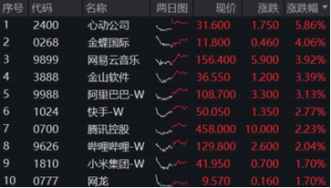 “内需+替代”双主线并进,这只ETF涨幅第一!港股稳住阵脚,恒生科技涨近2% 第6张 “内需+替代”双主线并进,这只ETF涨幅第一!港股稳住阵脚,恒生科技涨近2% 第6张