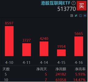 “内需+替代”双主线并进,这只ETF涨幅第一!港股稳住阵脚,恒生科技涨近2% 第8张 “内需+替代”双主线并进,这只ETF涨幅第一!港股稳住阵脚,恒生科技涨近2% 第8张