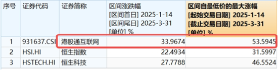 “内需+替代”双主线并进,这只ETF涨幅第一!港股稳住阵脚,恒生科技涨近2% 第9张 “内需+替代”双主线并进,这只ETF涨幅第一!港股稳住阵脚,恒生科技涨近2% 第9张