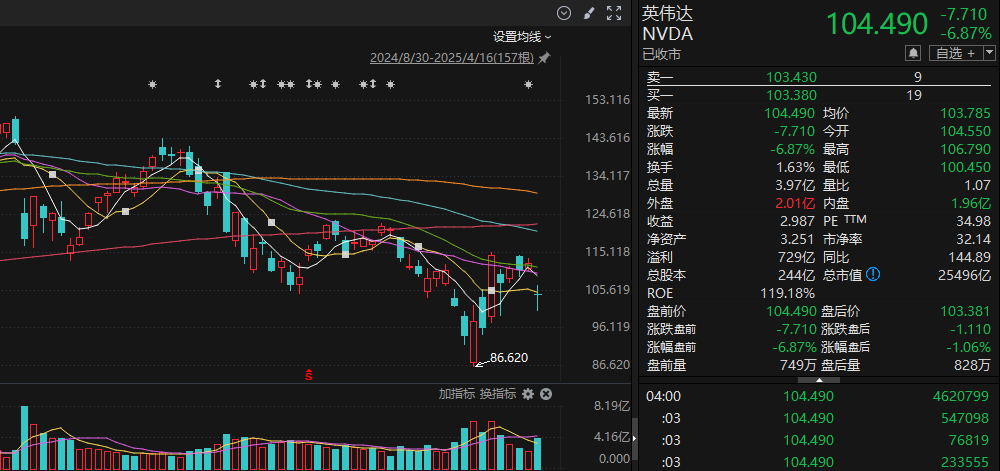 H20贸易受限,英伟达市值一夜“蒸发”近1900亿美元,半导体产业链哪些环节自主可控空间大 第1张 H20贸易受限,英伟达市值一夜“蒸发”近1900亿美元,半导体产业链哪些环节自主可控空间大 第1张
