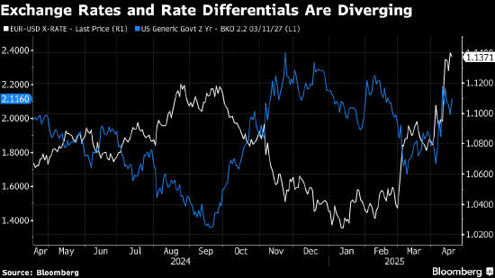 纽约汇市:彭博美元指数基本持平 欧元在欧央行降息后走低 第1张 纽约汇市:彭博美元指数基本持平 欧元在欧央行降息后走低 第1张