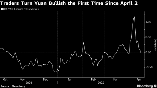 期权交易员两周来首次转而看涨人民币  第2张