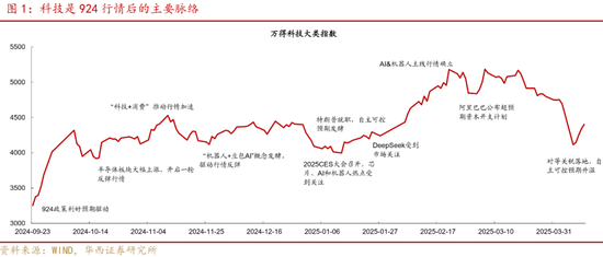 深度|华西证券：三轮历史行情借鉴科技长牛是怎样炼成的  第1张