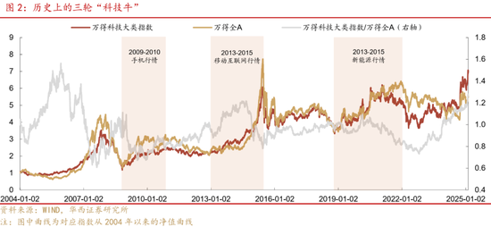 深度|华西证券：三轮历史行情借鉴科技长牛是怎样炼成的  第2张