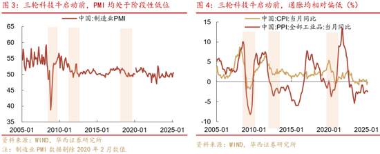 深度|华西证券：三轮历史行情借鉴科技长牛是怎样炼成的  第3张