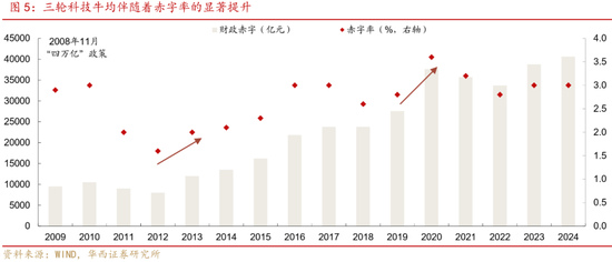 深度|华西证券：三轮历史行情借鉴科技长牛是怎样炼成的  第4张