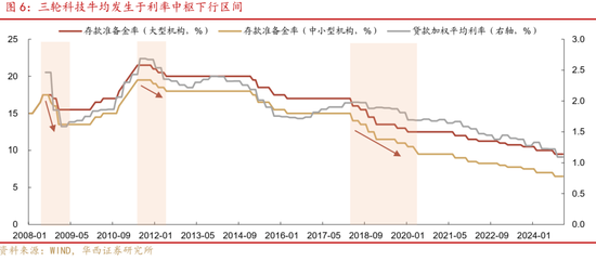 深度|华西证券：三轮历史行情借鉴科技长牛是怎样炼成的  第5张