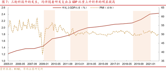 深度|华西证券：三轮历史行情借鉴科技长牛是怎样炼成的  第6张