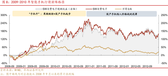 深度|华西证券：三轮历史行情借鉴科技长牛是怎样炼成的  第7张