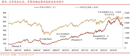 深度|华西证券：三轮历史行情借鉴科技长牛是怎样炼成的  第8张