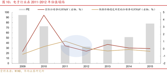 深度|华西证券：三轮历史行情借鉴科技长牛是怎样炼成的  第11张