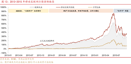 深度|华西证券：三轮历史行情借鉴科技长牛是怎样炼成的  第13张