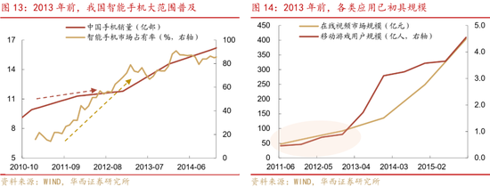 深度|华西证券：三轮历史行情借鉴科技长牛是怎样炼成的  第14张