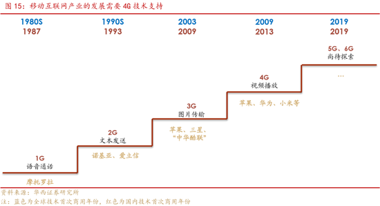 深度|华西证券：三轮历史行情借鉴科技长牛是怎样炼成的  第15张